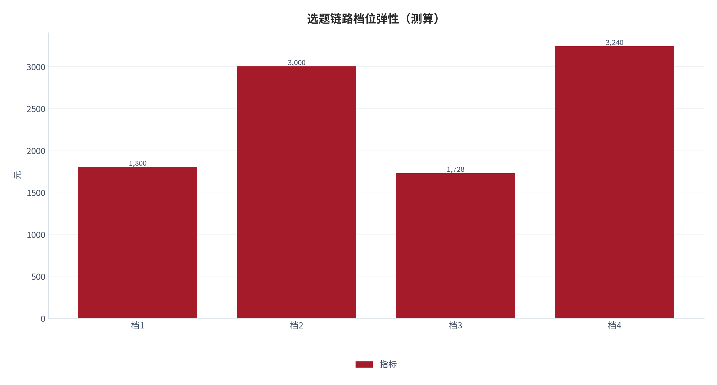 图 19:选题链路档位弹性(测算;四档)。资料来源:本报告测算(假设与参数见附录 C)
