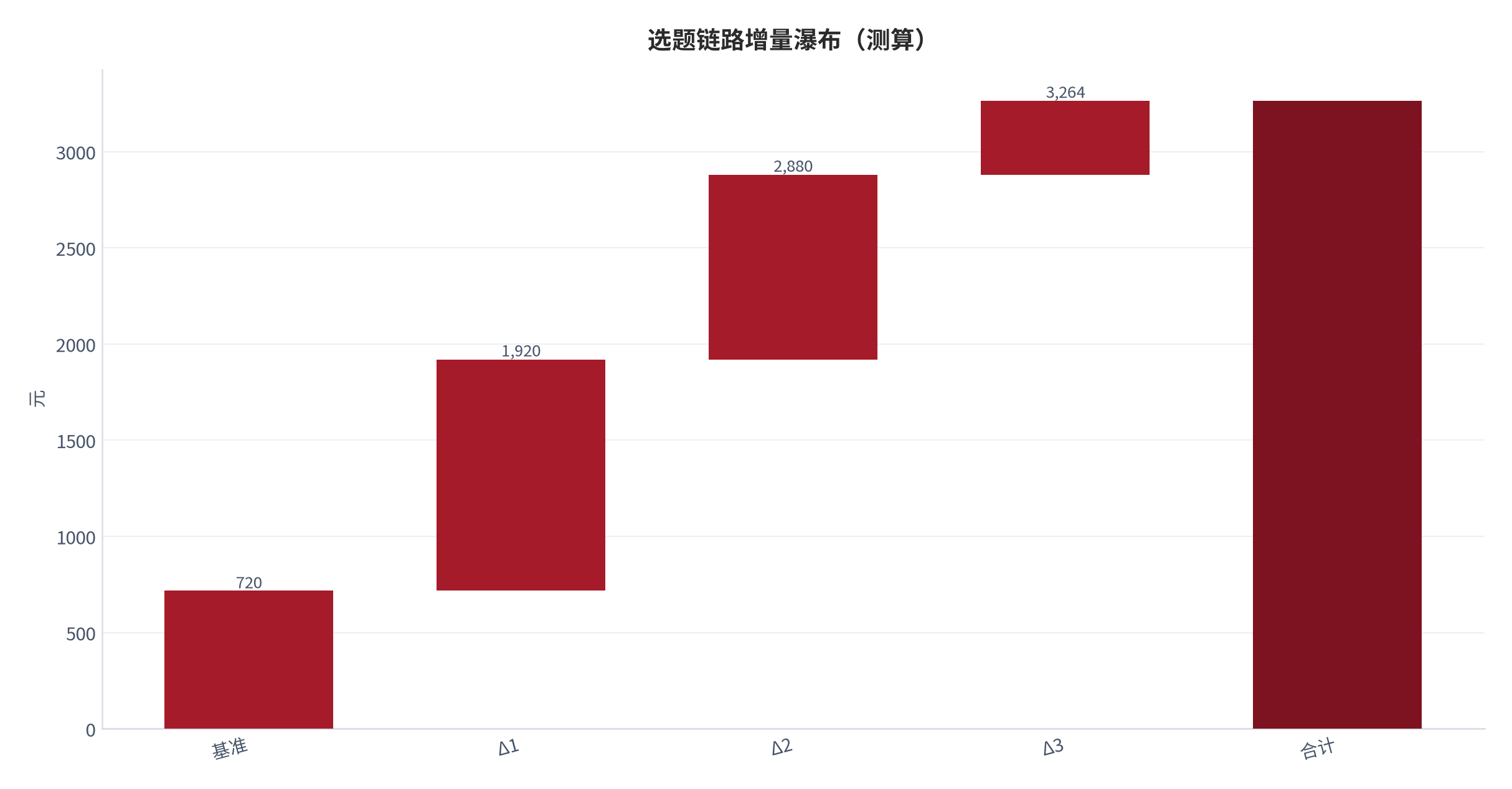 图 20:选题链路增量瀑布(测算;基准→合计)。资料来源:本报告测算(假设与参数见附录 C)