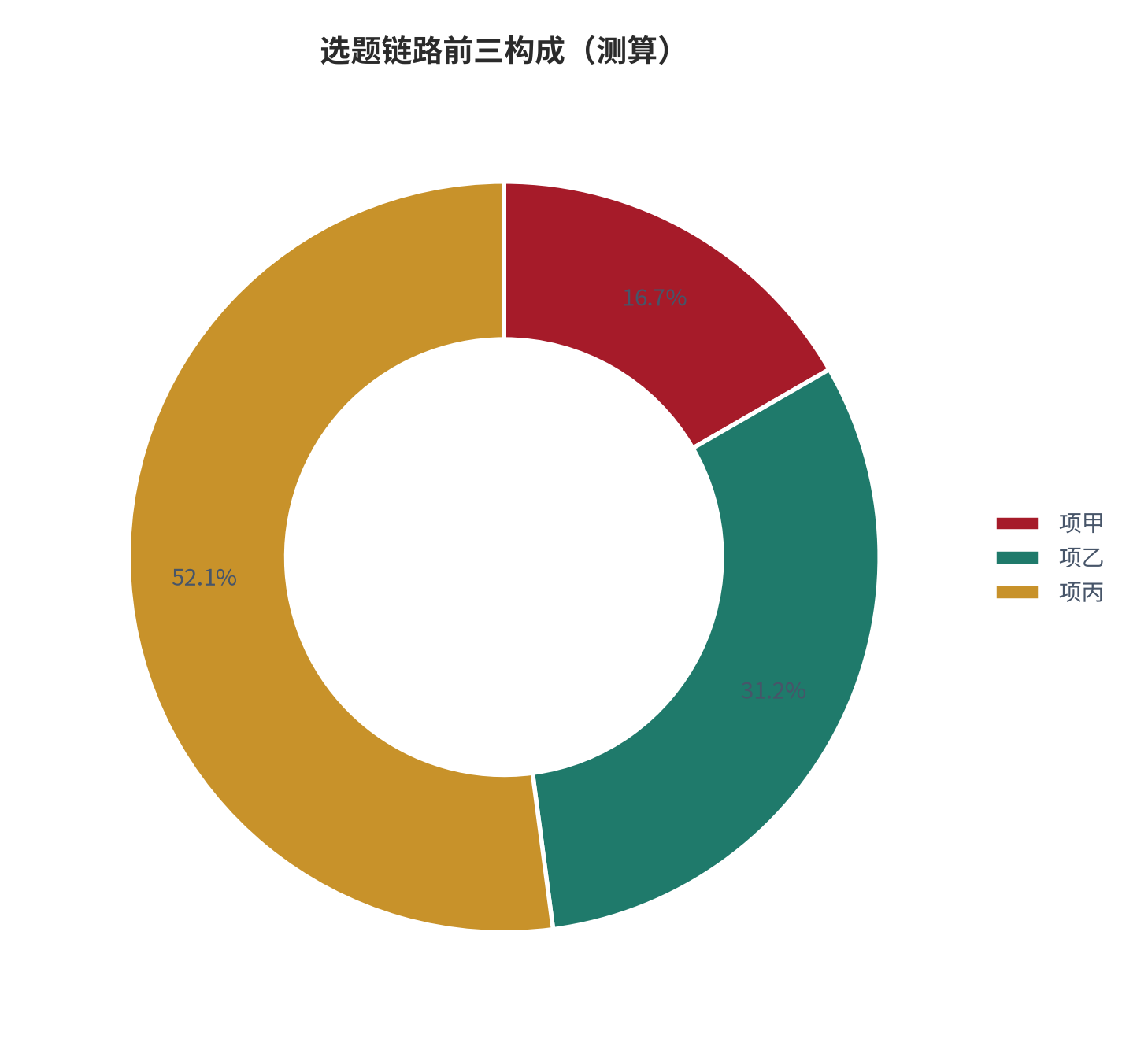 图 21:选题链路前三构成(%;测算)。资料来源:本报告测算(假设与参数见附录 C)