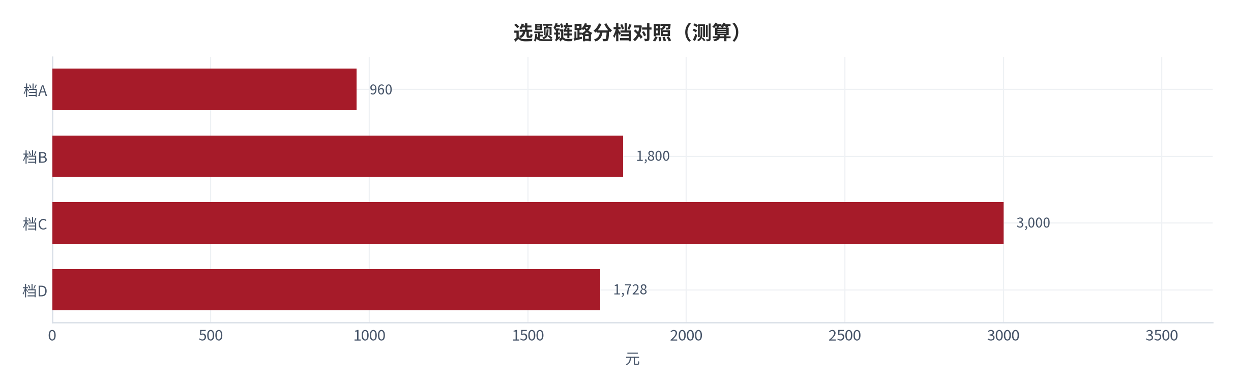 图 24:选题链路分档对照(测算;四档)。资料来源:本报告测算(假设与参数见附录 C)