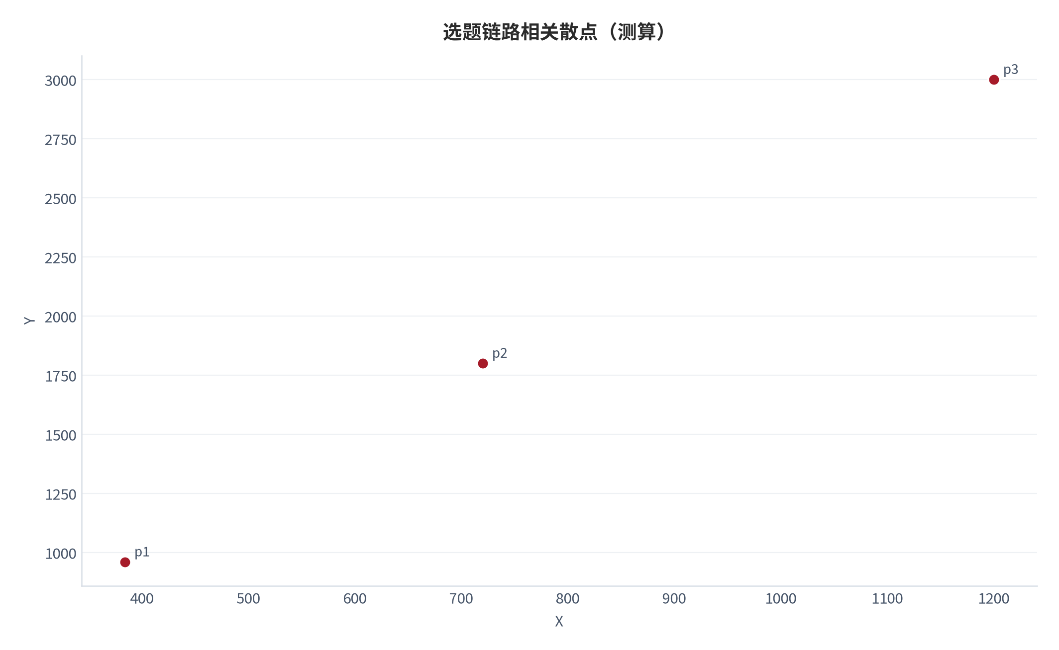 图 25:选题链路相关散点(测算;X-Y)。资料来源:本报告测算(假设与参数见附录 C)