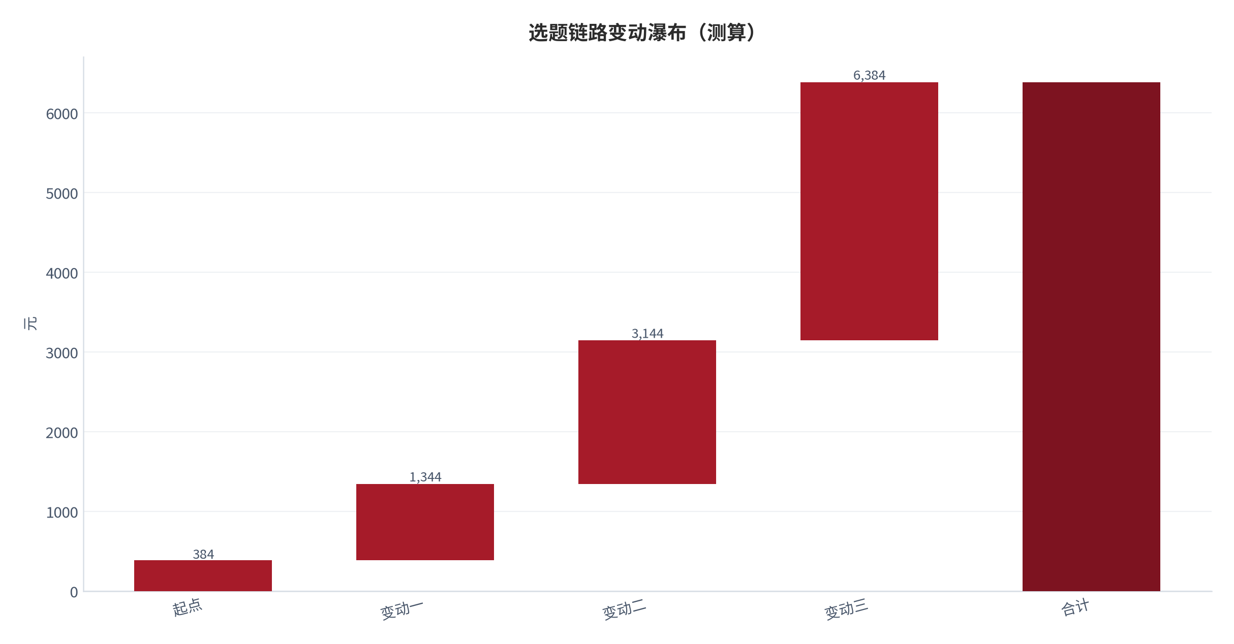 图 26:选题链路变动瀑布(测算;起点→终点)。资料来源:本报告测算(假设与参数见附录 C)