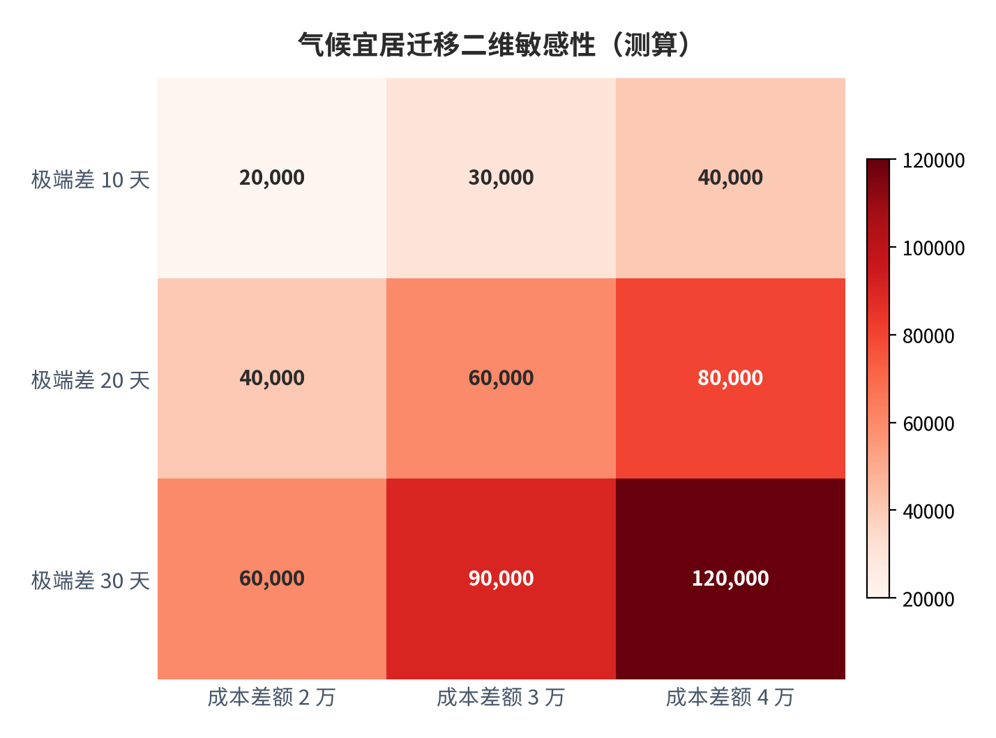 图 6:气候宜居迁移二维敏感性矩阵(测算;行×列)。资料来源:本报告测算(假设与参数见附录 C)