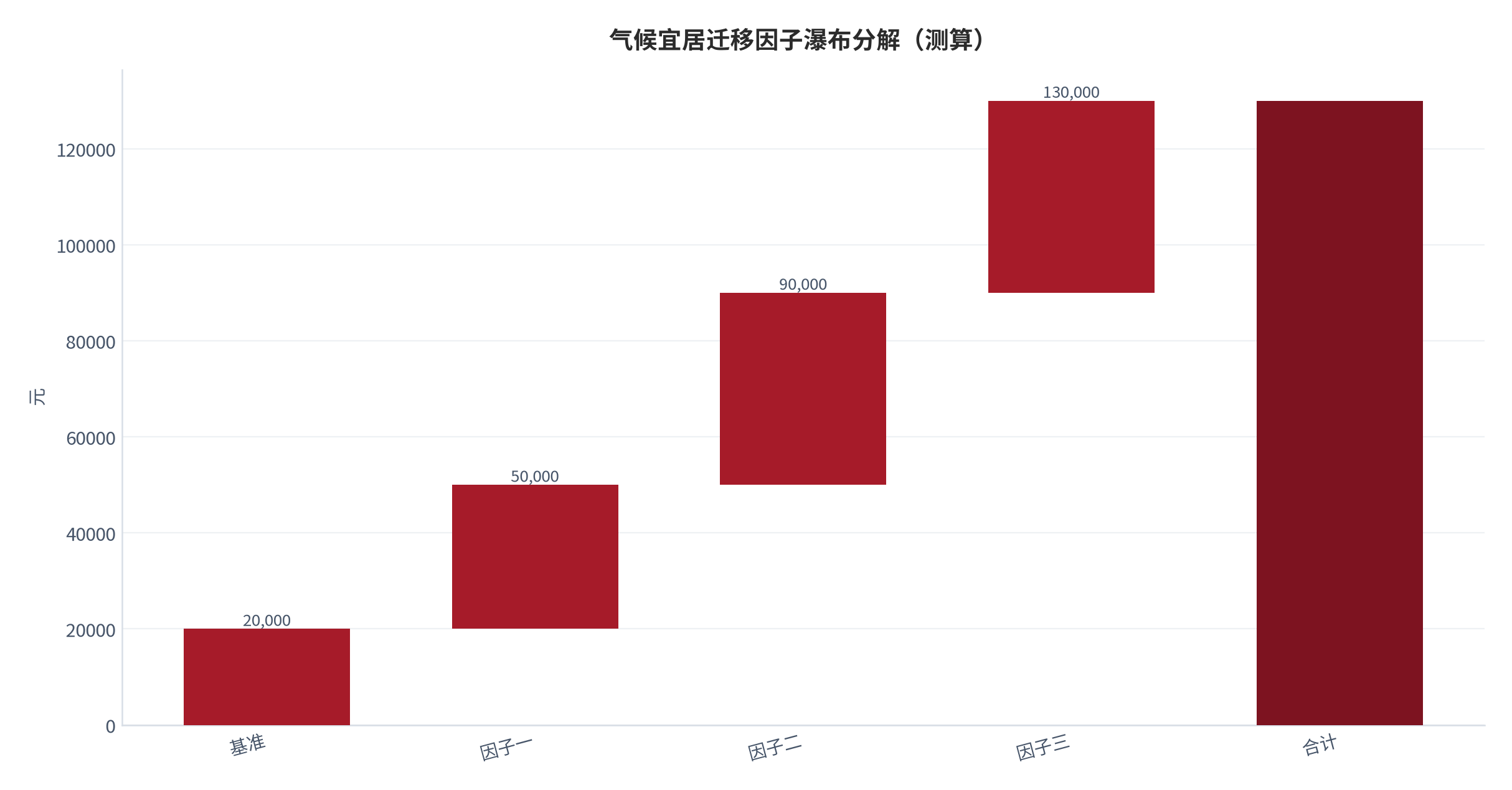 图 10:气候宜居迁移因子瀑布分解(测算;基准→合计)。资料来源:本报告测算(假设与参数见附录 C)