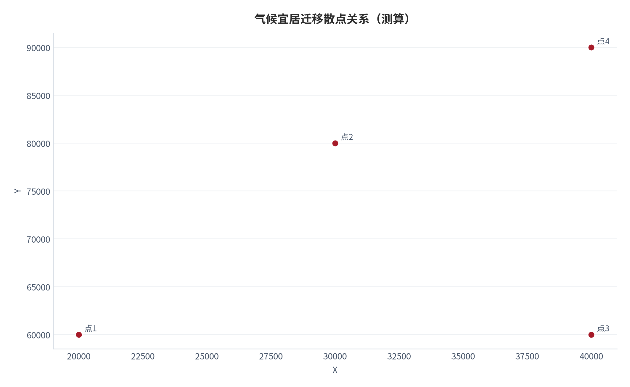 图 11:气候宜居迁移散点关系(测算;X-Y)。资料来源:本报告测算(假设与参数见附录 C)