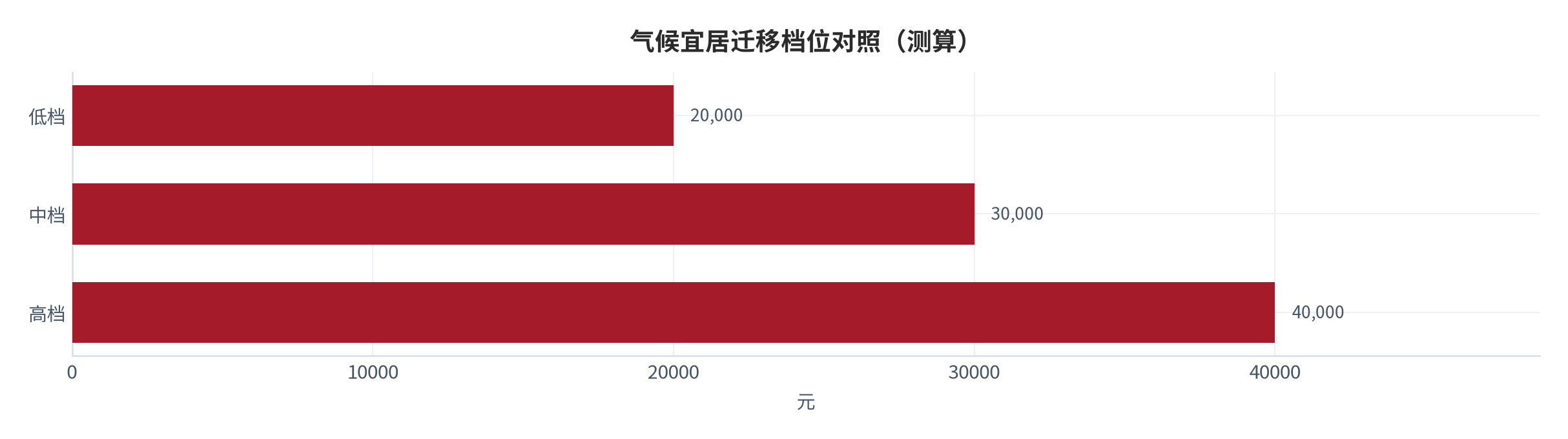 图 15:气候宜居迁移档位对照(测算;低/中/高档)。资料来源:本报告测算(假设与参数见附录 C)