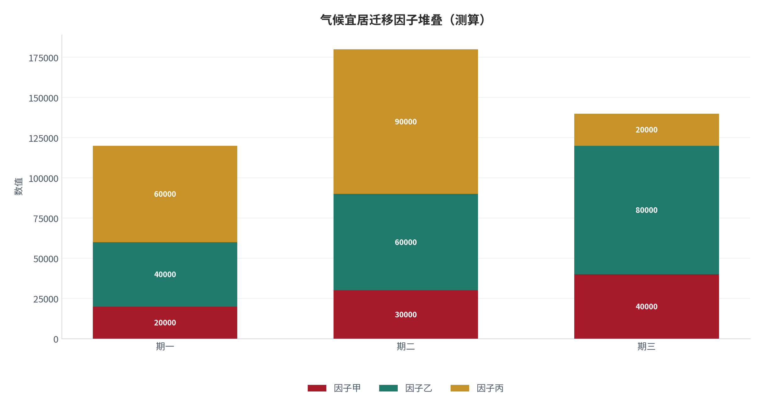 图 17:气候宜居迁移因子堆叠(测算;三因子跨期)。资料来源:本报告测算(假设与参数见附录 C)
