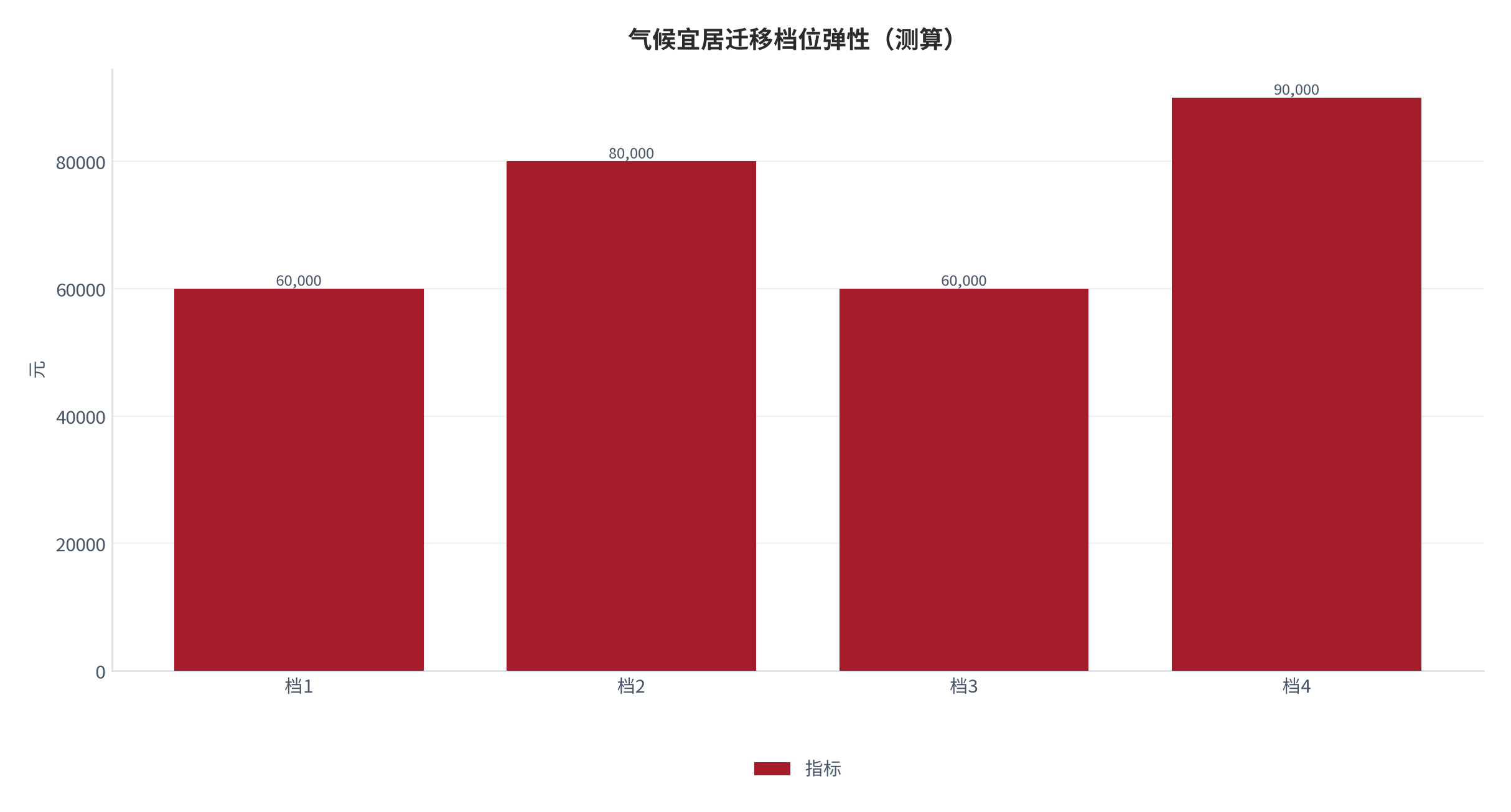 图 19:气候宜居迁移档位弹性(测算;四档)。资料来源:本报告测算(假设与参数见附录 C)