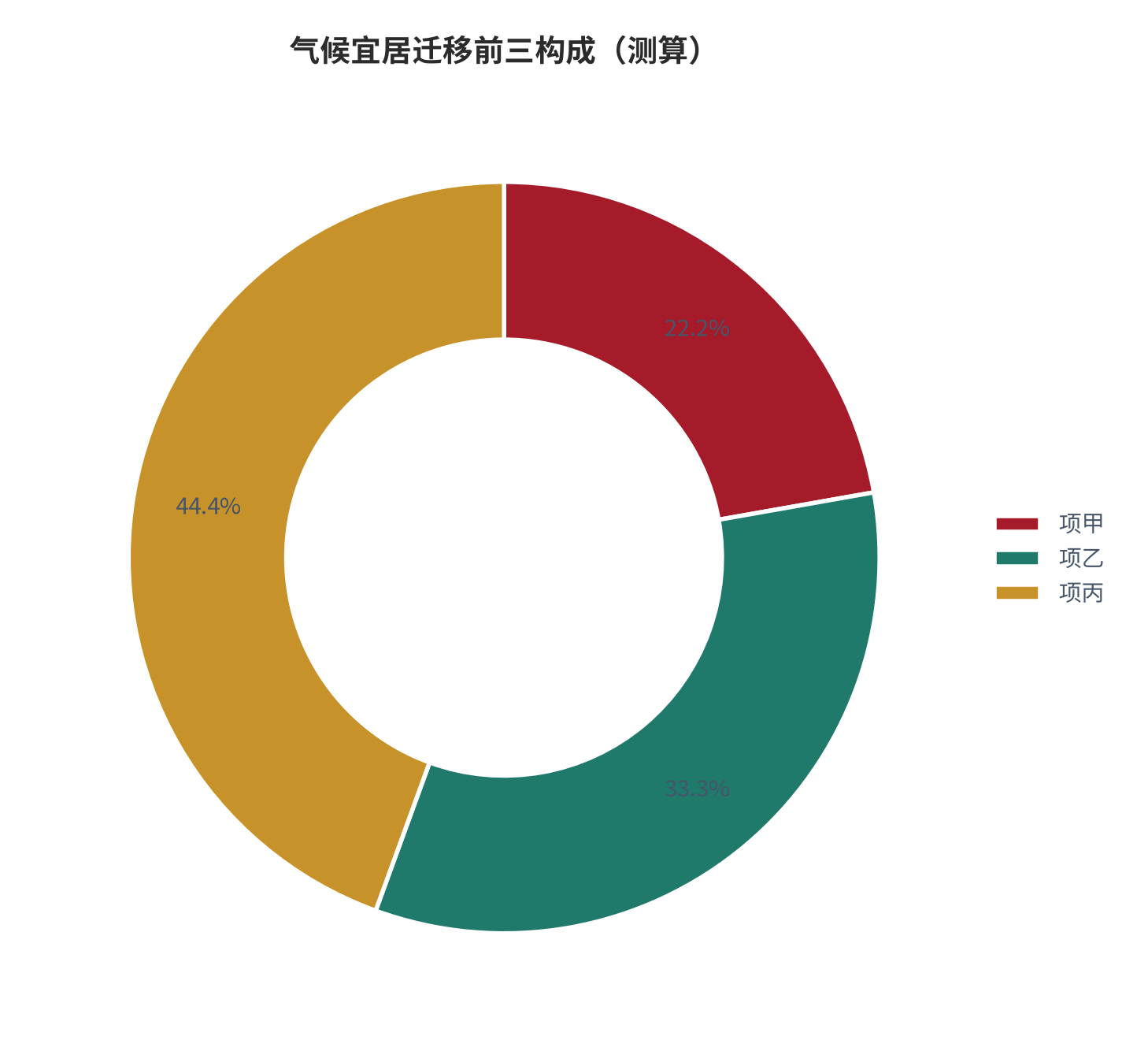 图 21:气候宜居迁移前三构成(%;测算)。资料来源:本报告测算(假设与参数见附录 C)