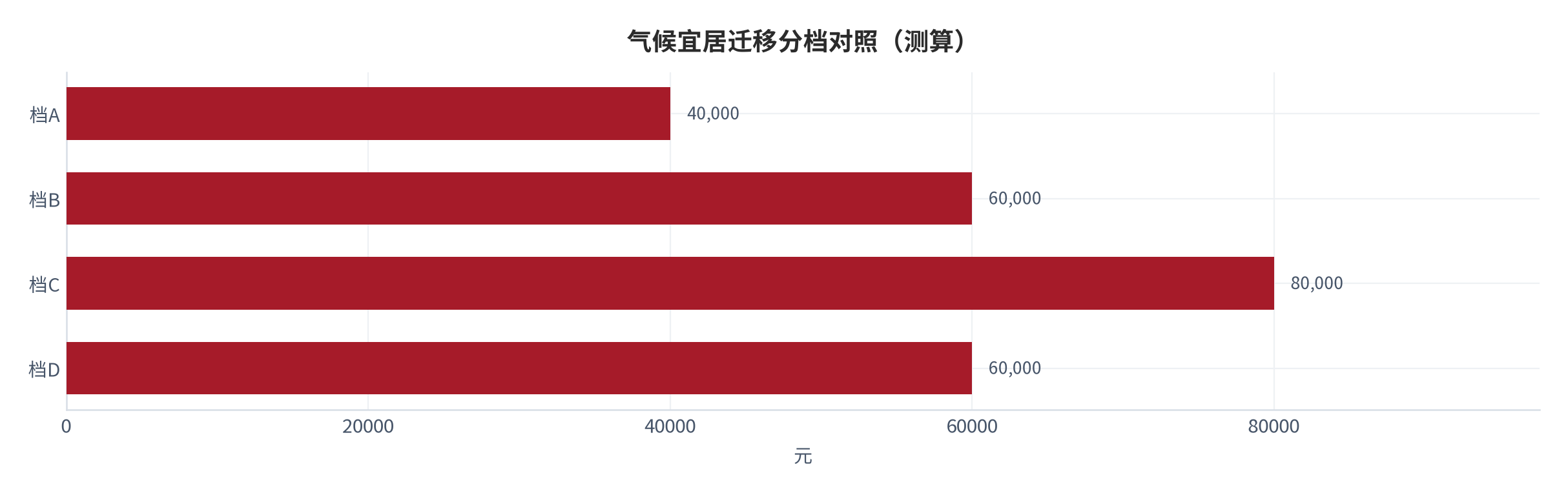 图 24:气候宜居迁移分档对照(测算;四档)。资料来源:本报告测算(假设与参数见附录 C)