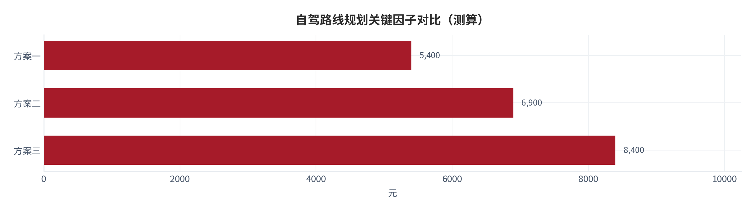 图 4:自驾路线规划关键因子对比(测算;口径见附录 C)。资料来源:本报告测算(假设与参数见附录 C)