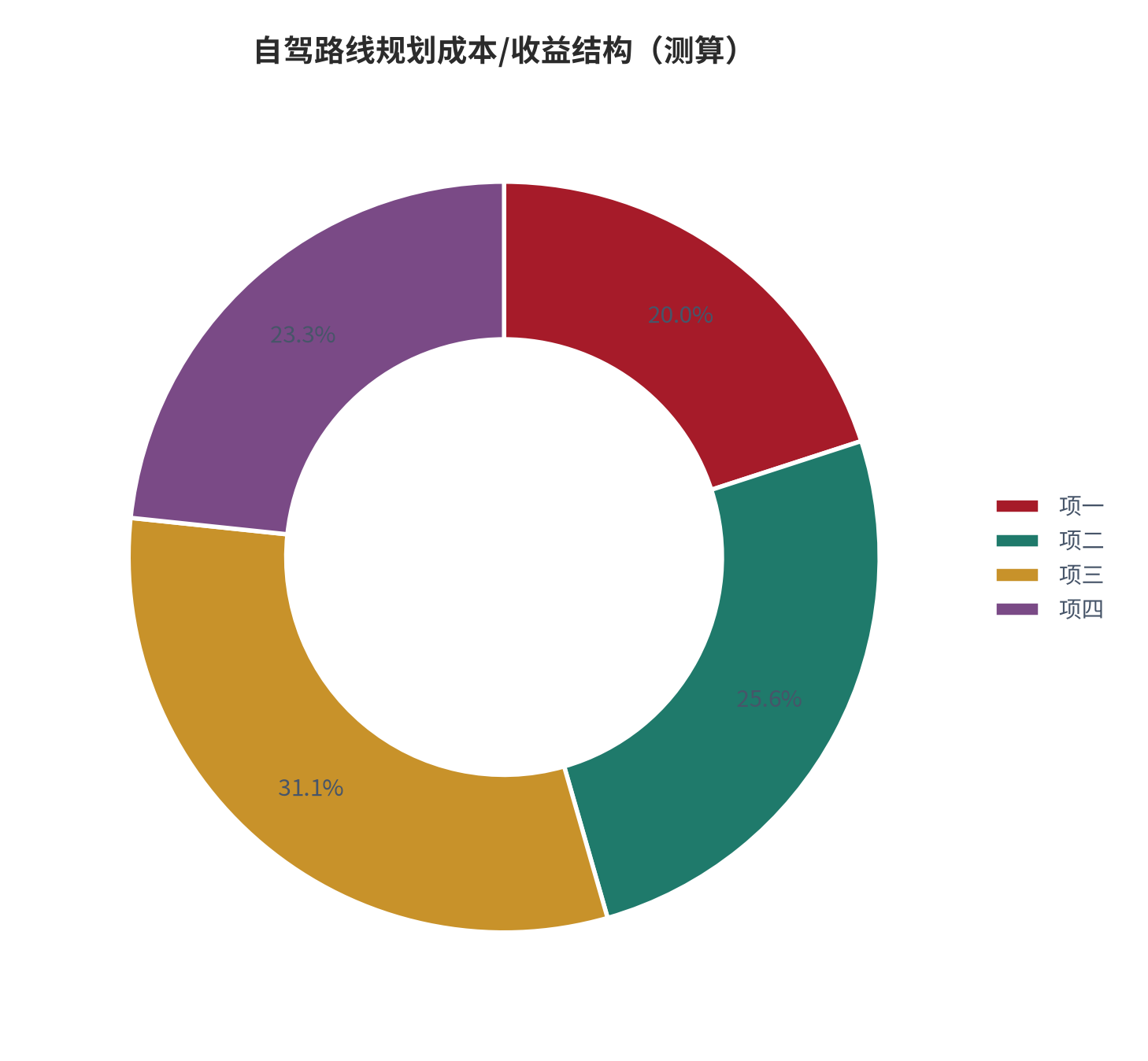 图 5:自驾路线规划成本/收益结构(%;测算)。资料来源:本报告测算(假设与参数见附录 C)