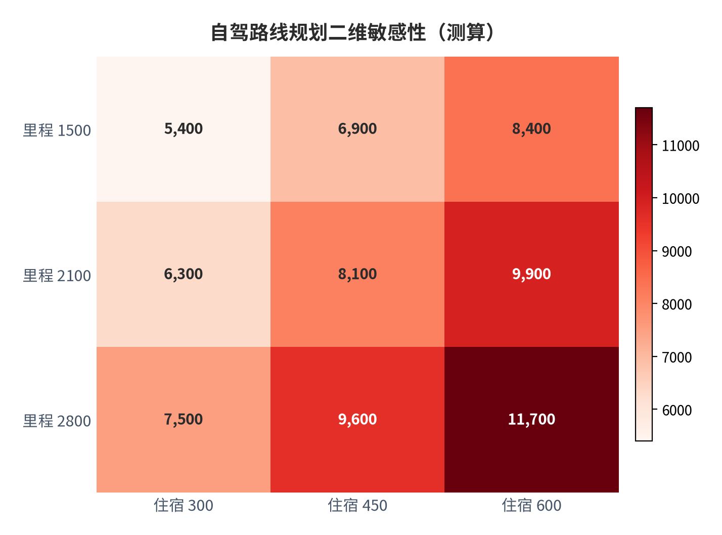 图 6:自驾路线规划二维敏感性矩阵(测算;行×列)。资料来源:本报告测算(假设与参数见附录 C)