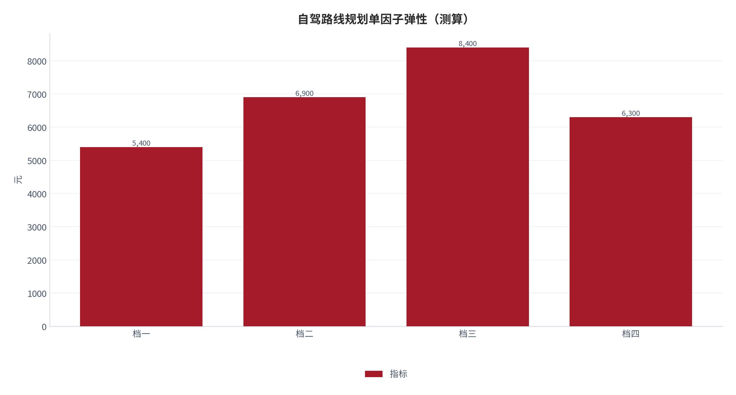 图 9:自驾路线规划单因子弹性(测算;四档)。资料来源:本报告测算(假设与参数见附录 C)