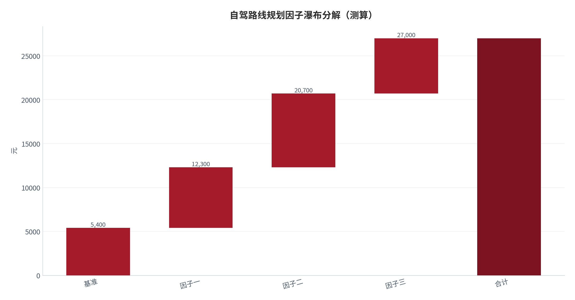 图 10:自驾路线规划因子瀑布分解(测算;基准→合计)。资料来源:本报告测算(假设与参数见附录 C)