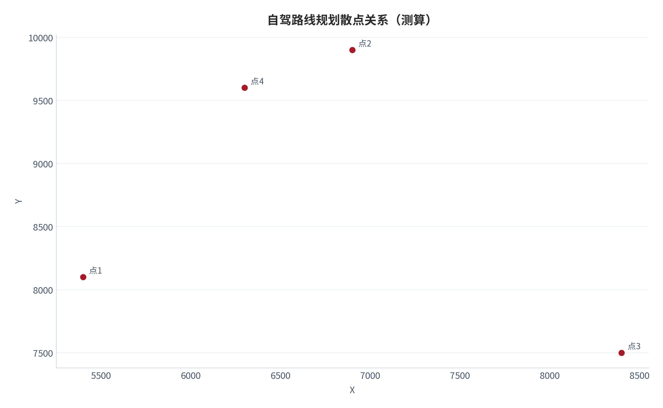 图 11:自驾路线规划散点关系(测算;X-Y)。资料来源:本报告测算(假设与参数见附录 C)
