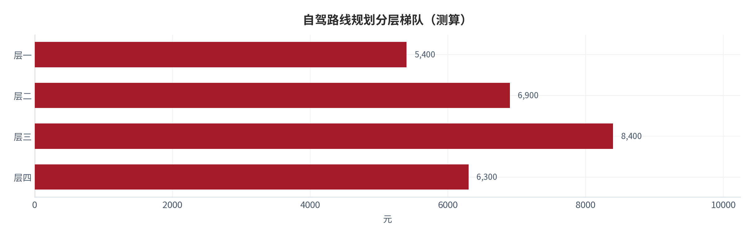 图 12:自驾路线规划分层梯队(测算;四层)。资料来源:本报告测算(假设与参数见附录 C)