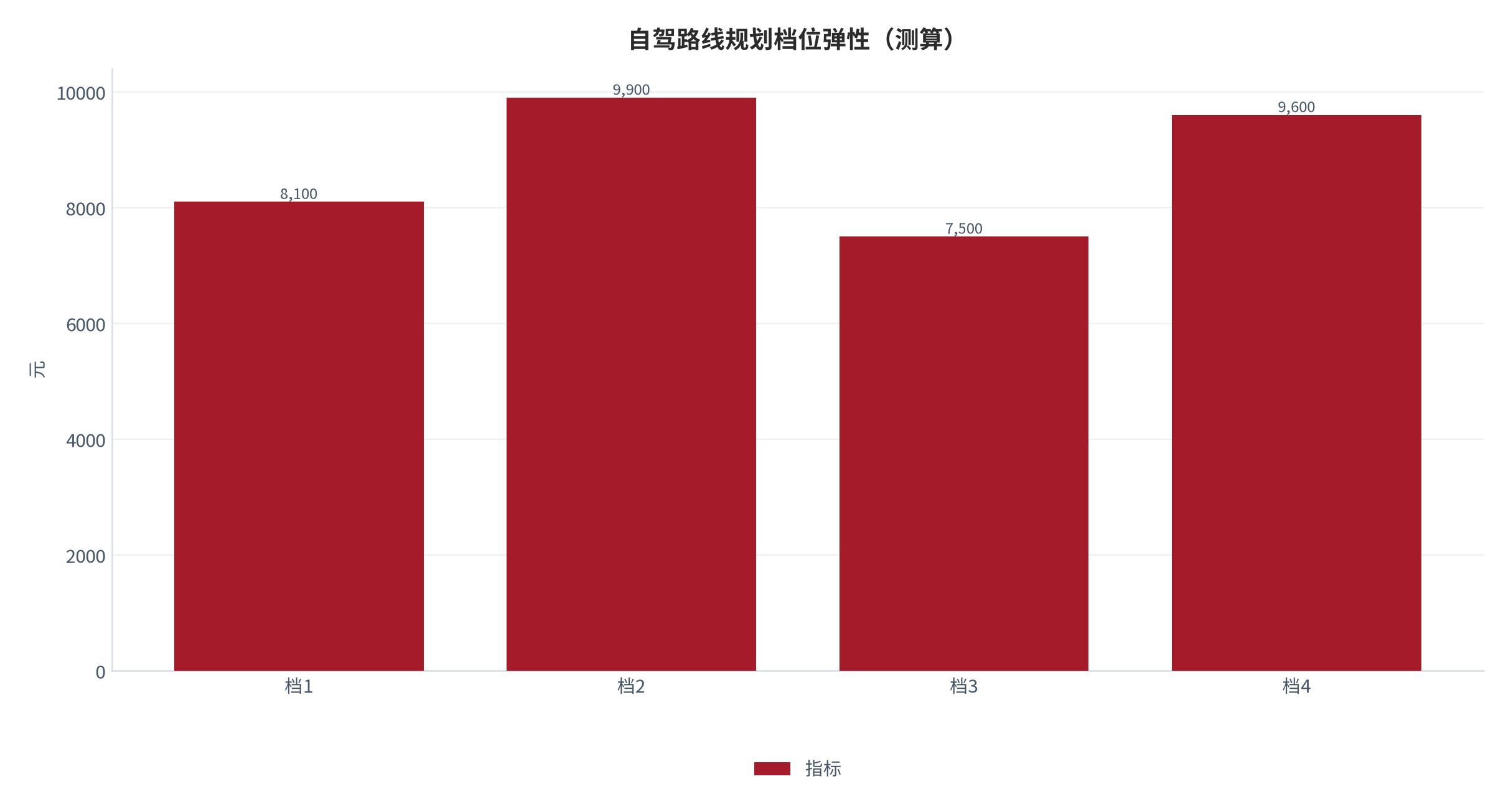 图 19:自驾路线规划档位弹性(测算;四档)。资料来源:本报告测算(假设与参数见附录 C)