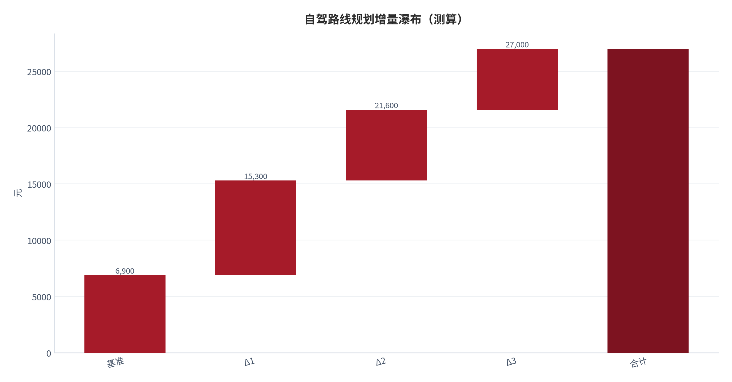 图 20:自驾路线规划增量瀑布(测算;基准→合计)。资料来源:本报告测算(假设与参数见附录 C)