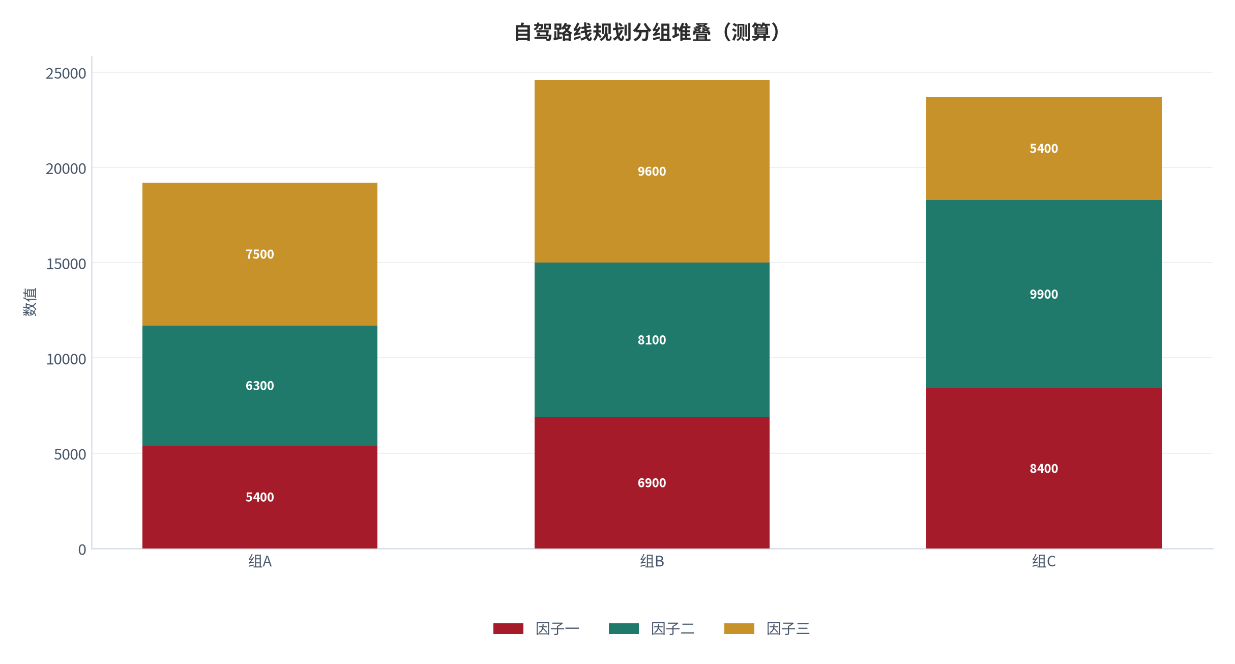 图 22:自驾路线规划分组堆叠(测算;三组三因子)。资料来源:本报告测算(假设与参数见附录 C)