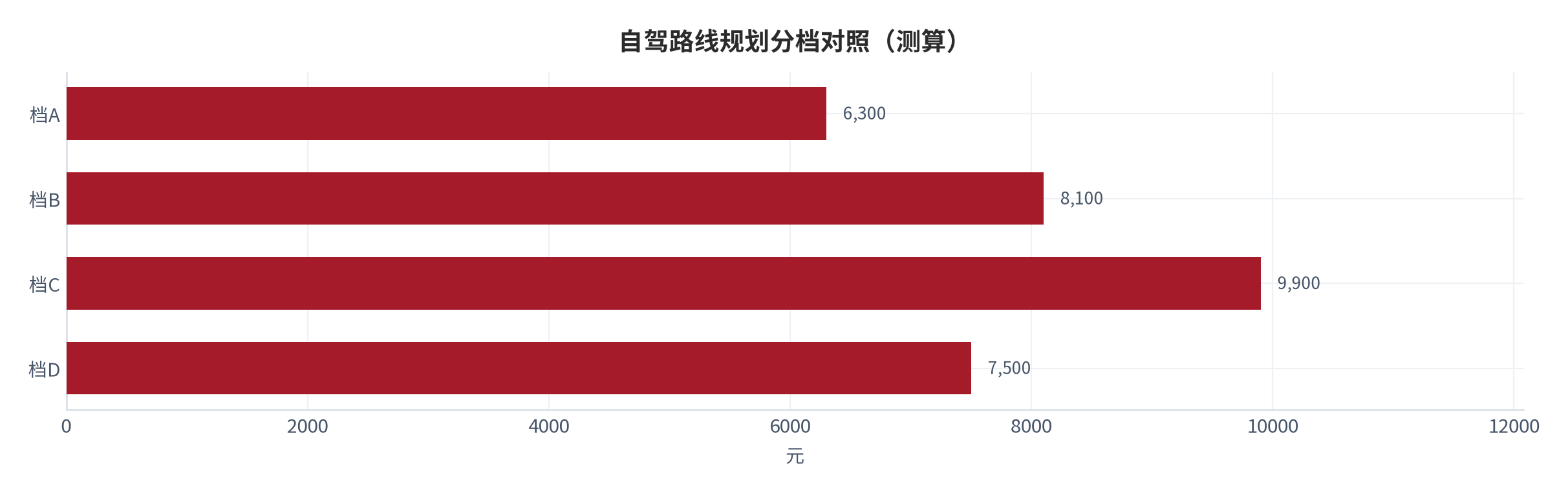 图 24:自驾路线规划分档对照(测算;四档)。资料来源:本报告测算(假设与参数见附录 C)