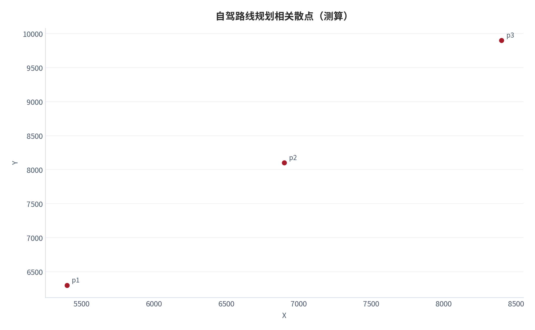 图 25:自驾路线规划相关散点(测算;X-Y)。资料来源:本报告测算(假设与参数见附录 C)