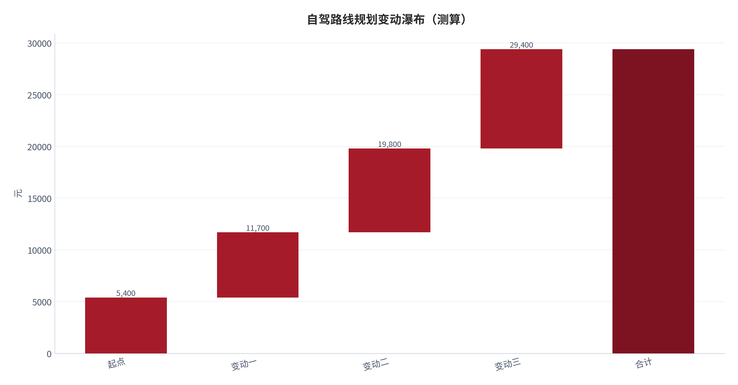 图 26:自驾路线规划变动瀑布(测算;起点→终点)。资料来源:本报告测算(假设与参数见附录 C)