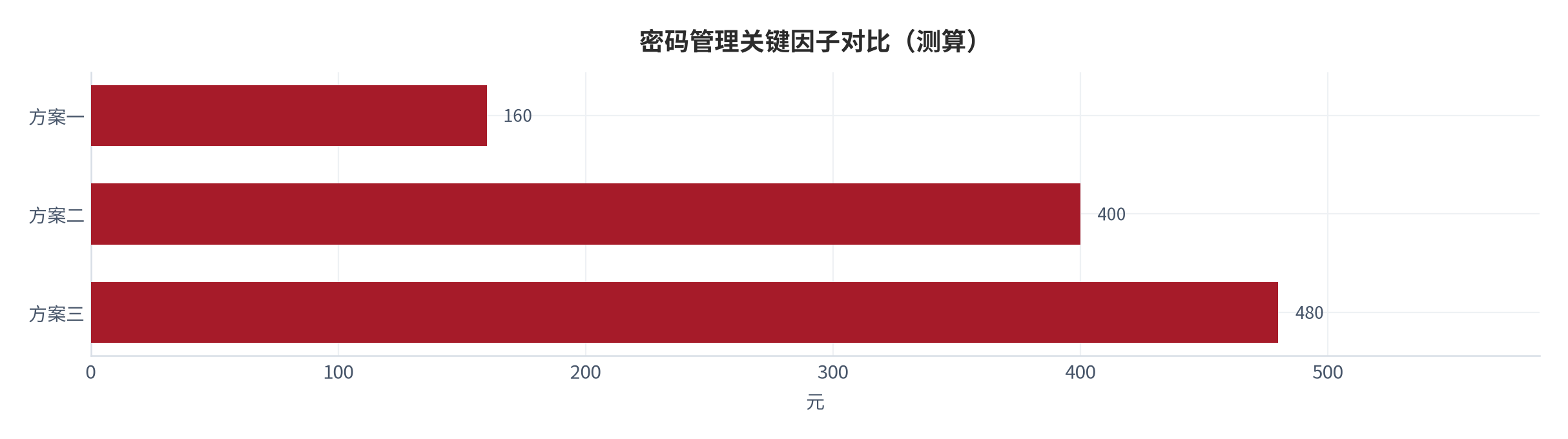 图 4:密码管理关键因子对比(测算;口径见附录 C)。资料来源:本报告测算(假设与参数见附录 C)