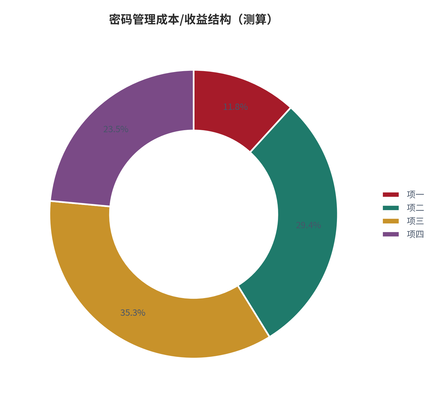 图 5:密码管理成本/收益结构(%;测算)。资料来源:本报告测算(假设与参数见附录 C)