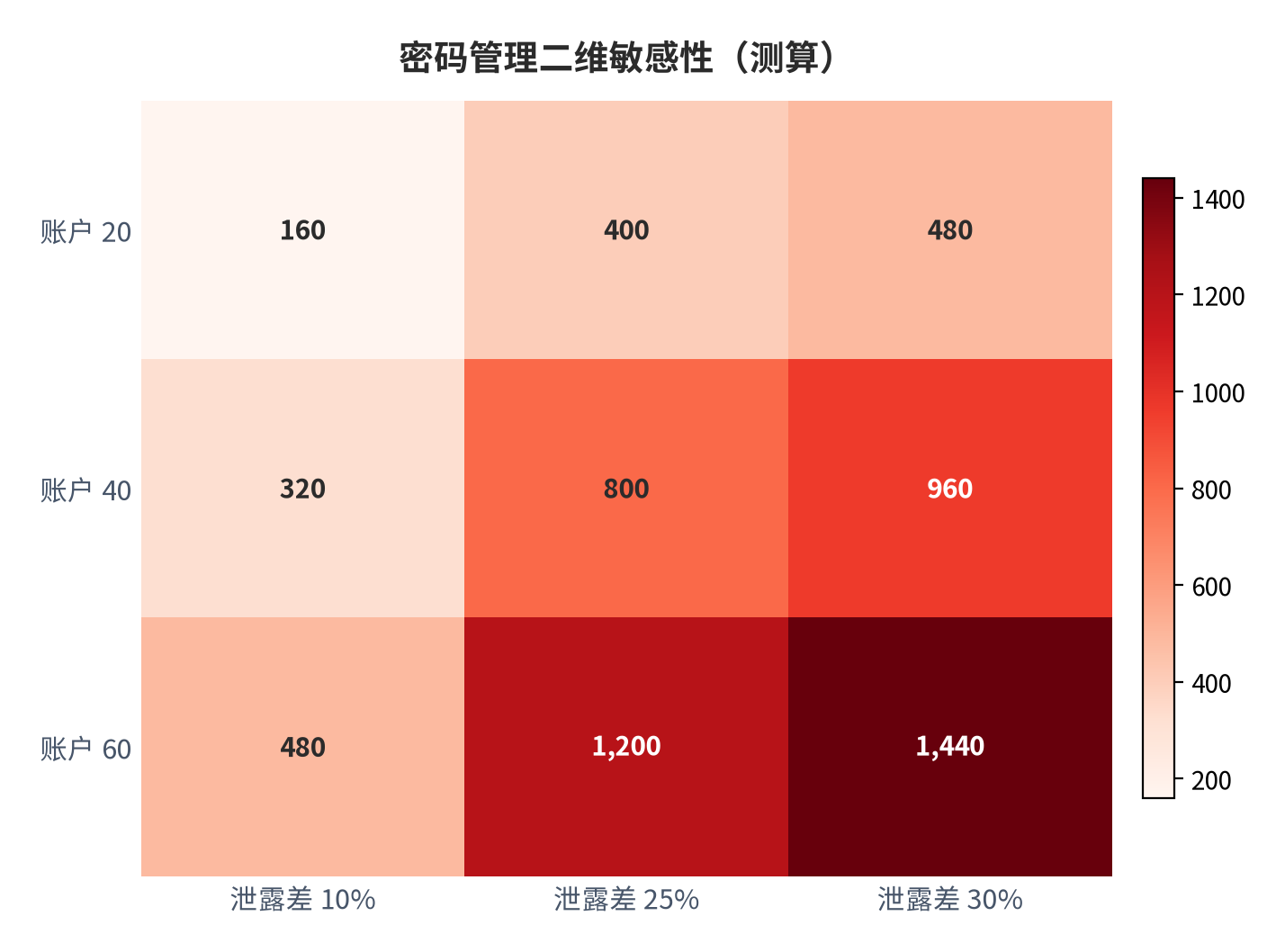 图 6:密码管理二维敏感性矩阵(测算;行×列)。资料来源:本报告测算(假设与参数见附录 C)