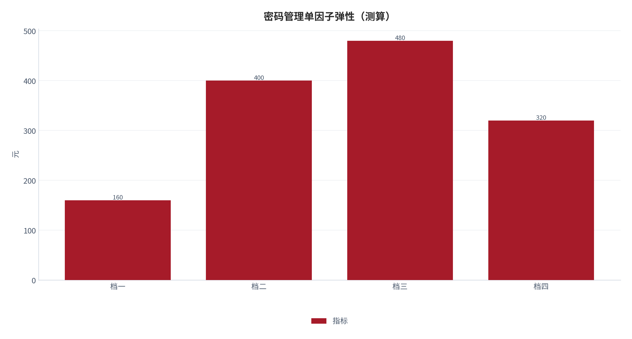 图 9:密码管理单因子弹性(测算;四档)。资料来源:本报告测算(假设与参数见附录 C)