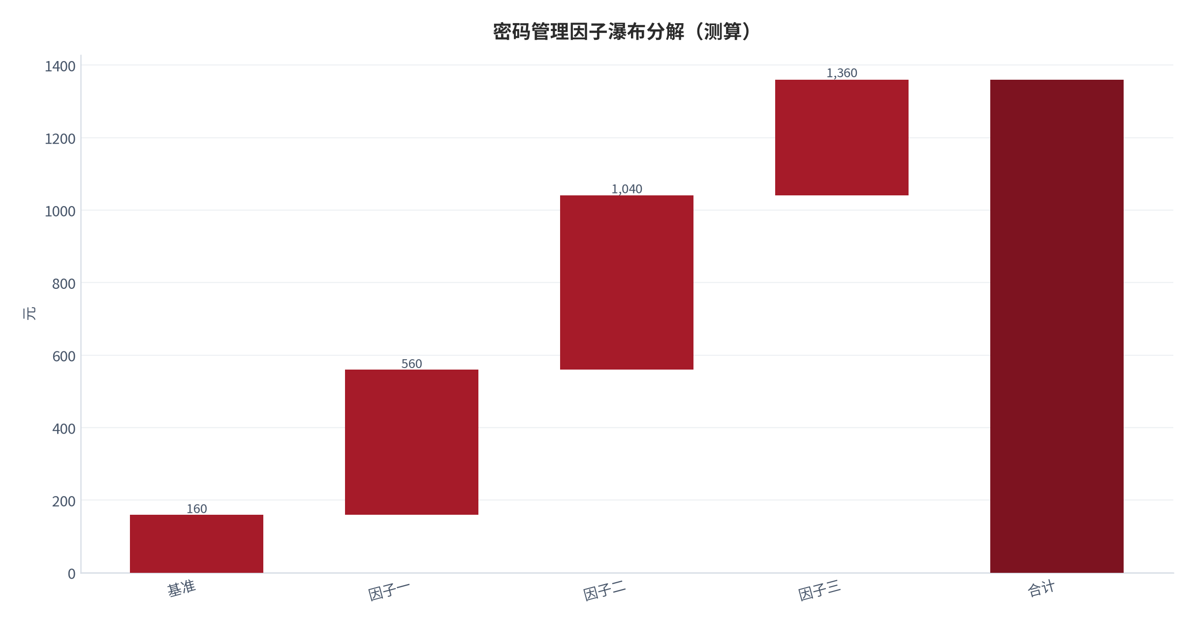 图 10:密码管理因子瀑布分解(测算;基准→合计)。资料来源:本报告测算(假设与参数见附录 C)