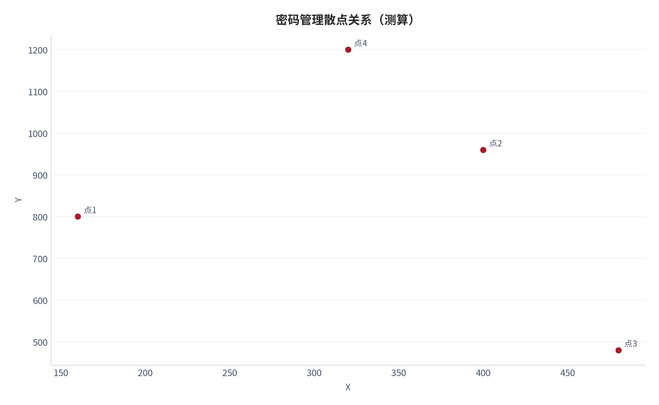 图 11:密码管理散点关系(测算;X-Y)。资料来源:本报告测算(假设与参数见附录 C)