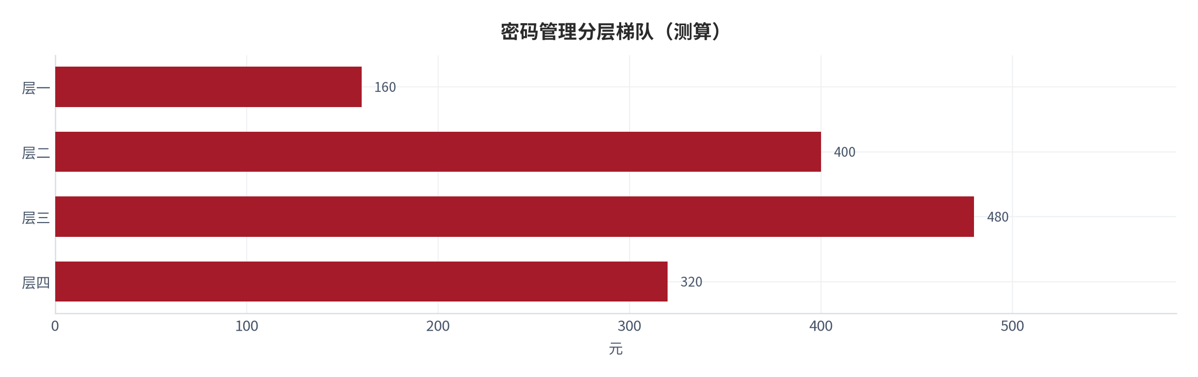 图 12:密码管理分层梯队(测算;四层)。资料来源:本报告测算(假设与参数见附录 C)
