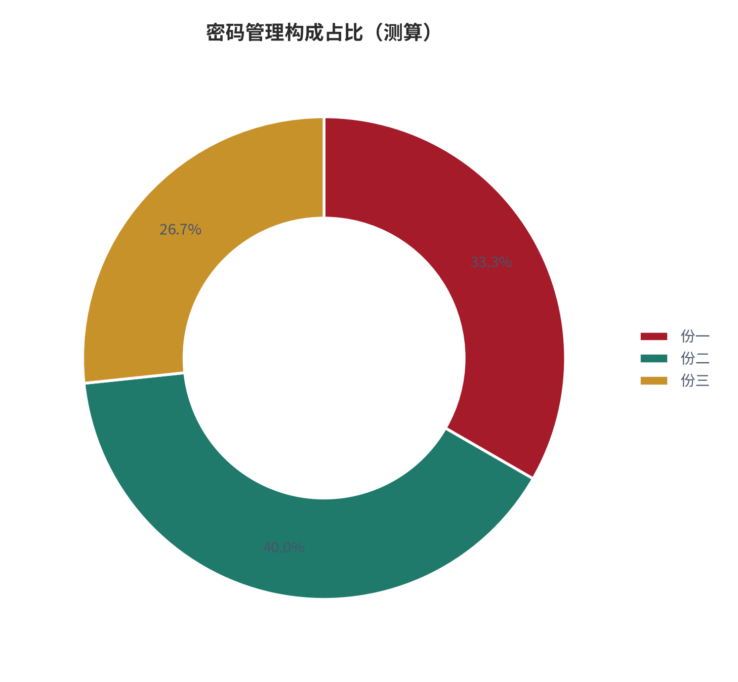 图 13:密码管理构成占比(%;测算)。资料来源:本报告测算(假设与参数见附录 C)