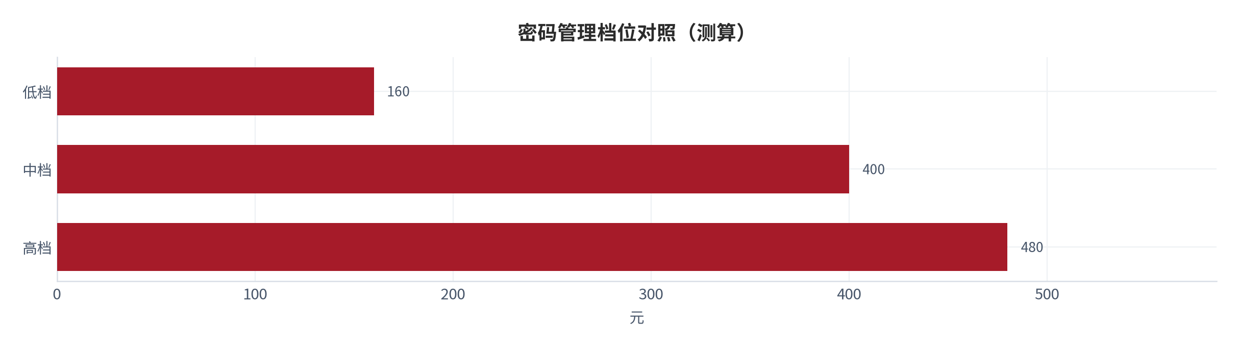 图 15:密码管理档位对照(测算;低/中/高档)。资料来源:本报告测算(假设与参数见附录 C)