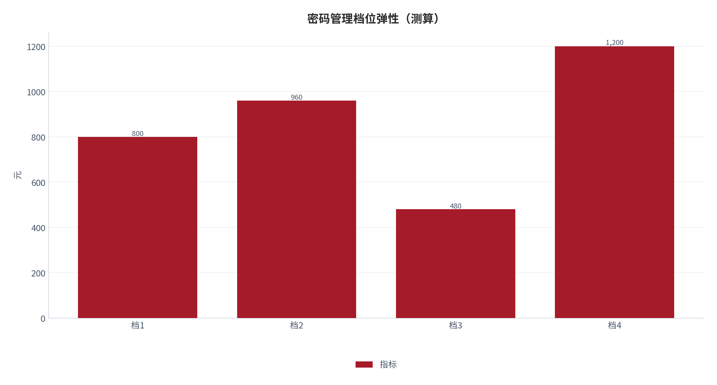 图 19:密码管理档位弹性(测算;四档)。资料来源:本报告测算(假设与参数见附录 C)