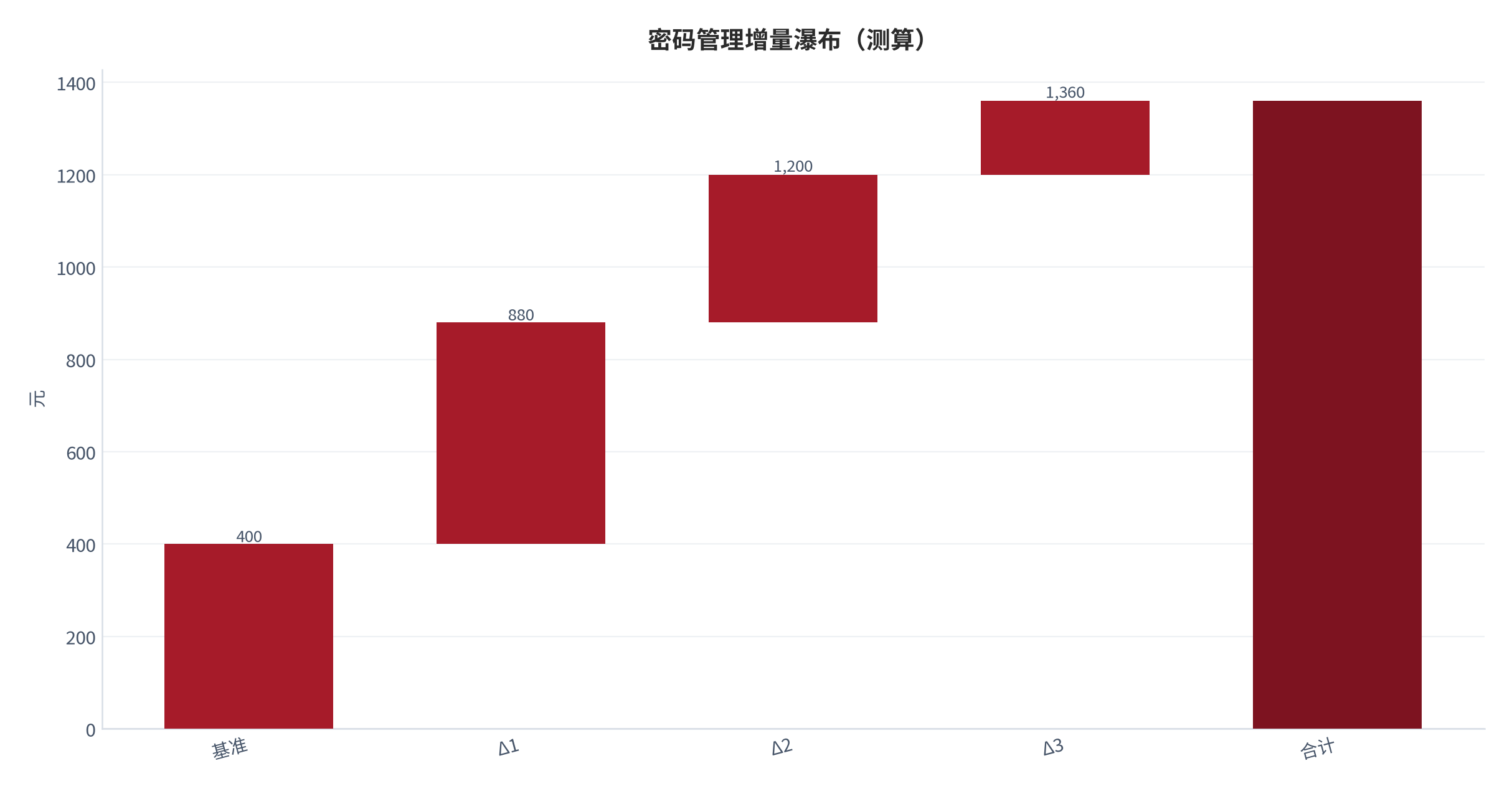 图 20:密码管理增量瀑布(测算;基准→合计)。资料来源:本报告测算(假设与参数见附录 C)