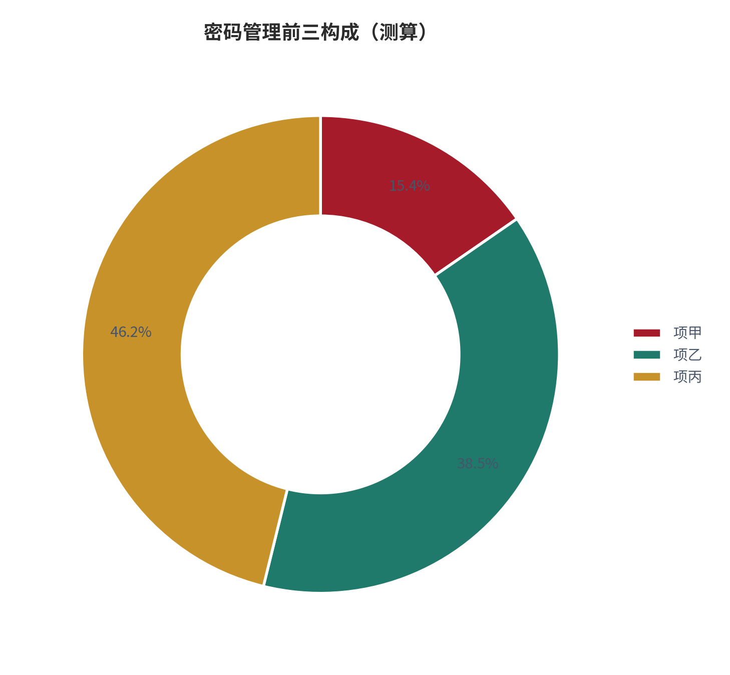 图 21:密码管理前三构成(%;测算)。资料来源:本报告测算(假设与参数见附录 C)