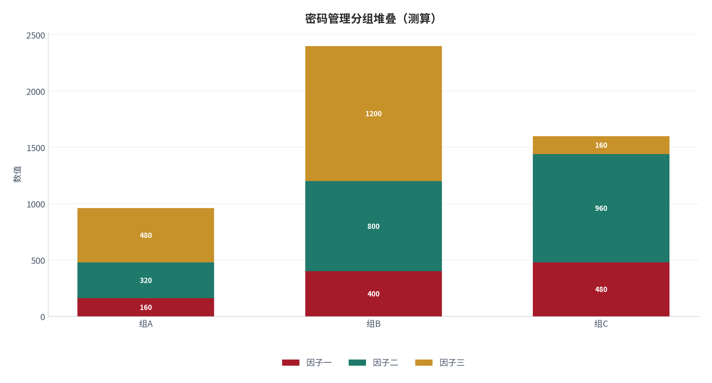 图 22:密码管理分组堆叠(测算;三组三因子)。资料来源:本报告测算(假设与参数见附录 C)