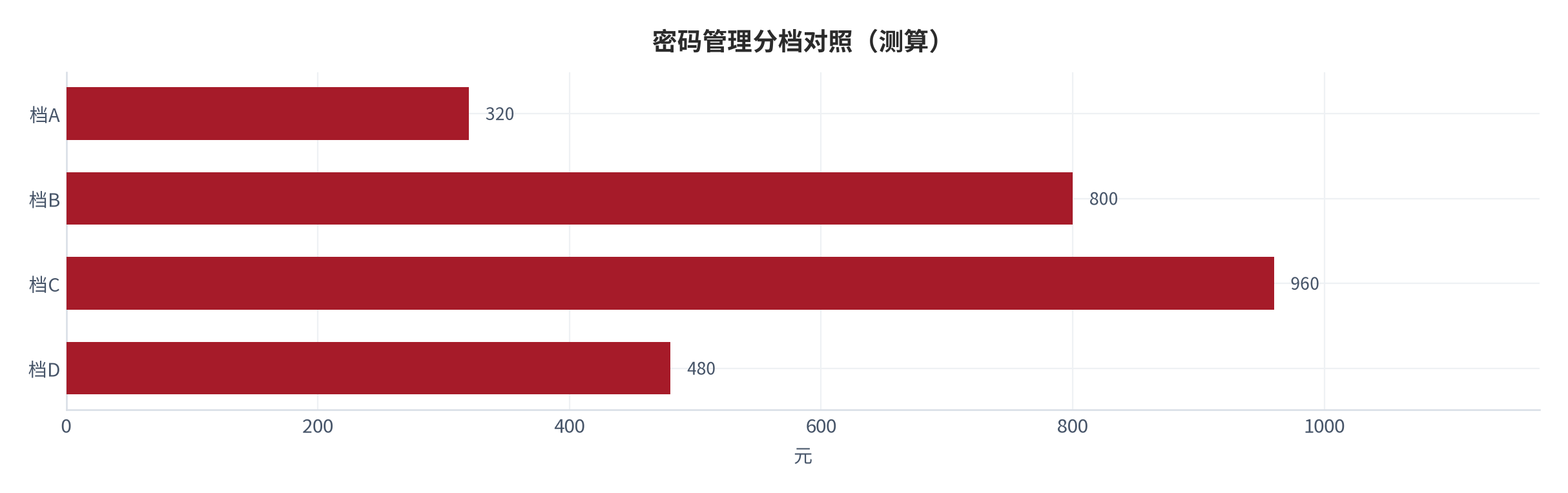 图 24:密码管理分档对照(测算;四档)。资料来源:本报告测算(假设与参数见附录 C)