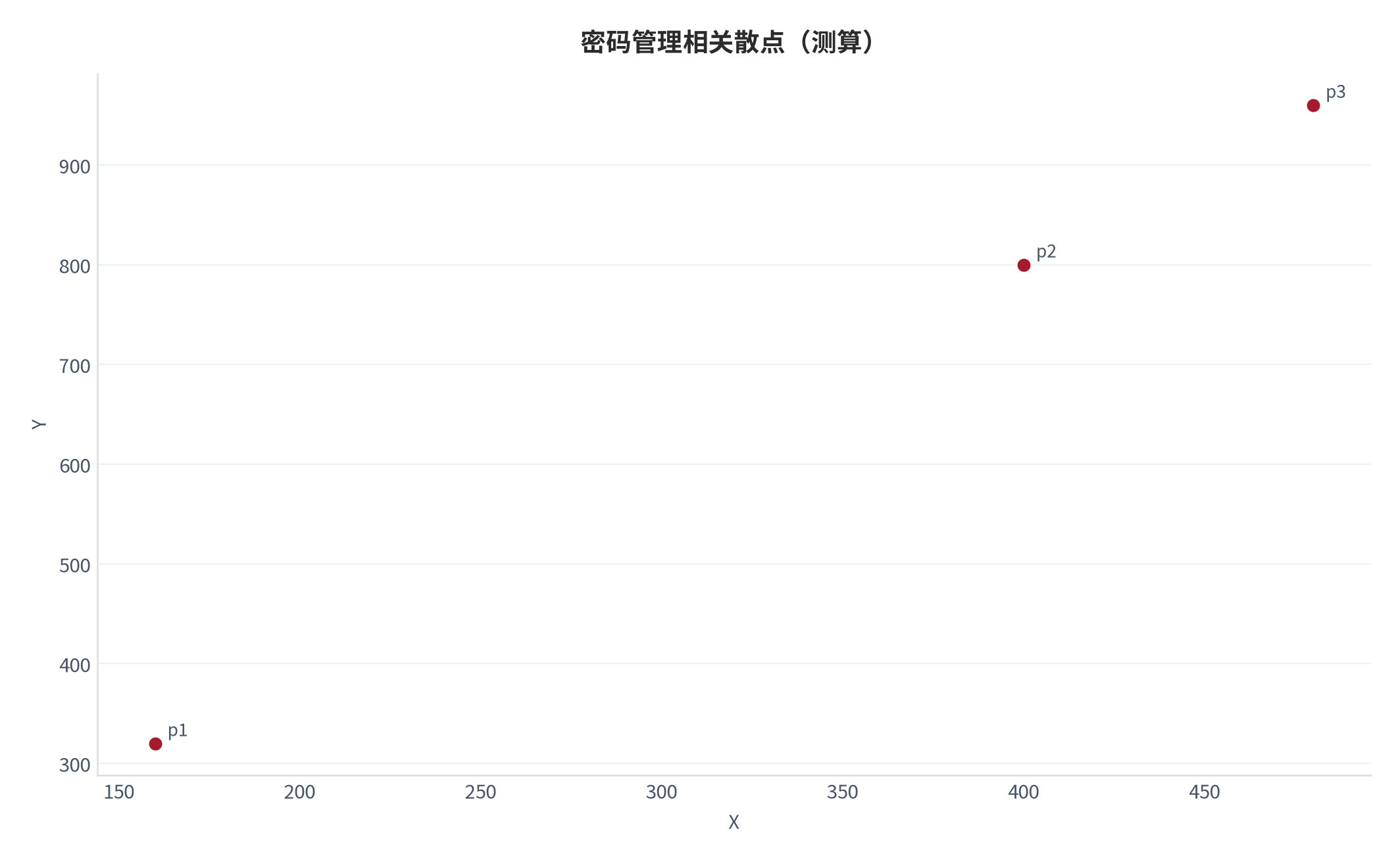 图 25:密码管理相关散点(测算;X-Y)。资料来源:本报告测算(假设与参数见附录 C)