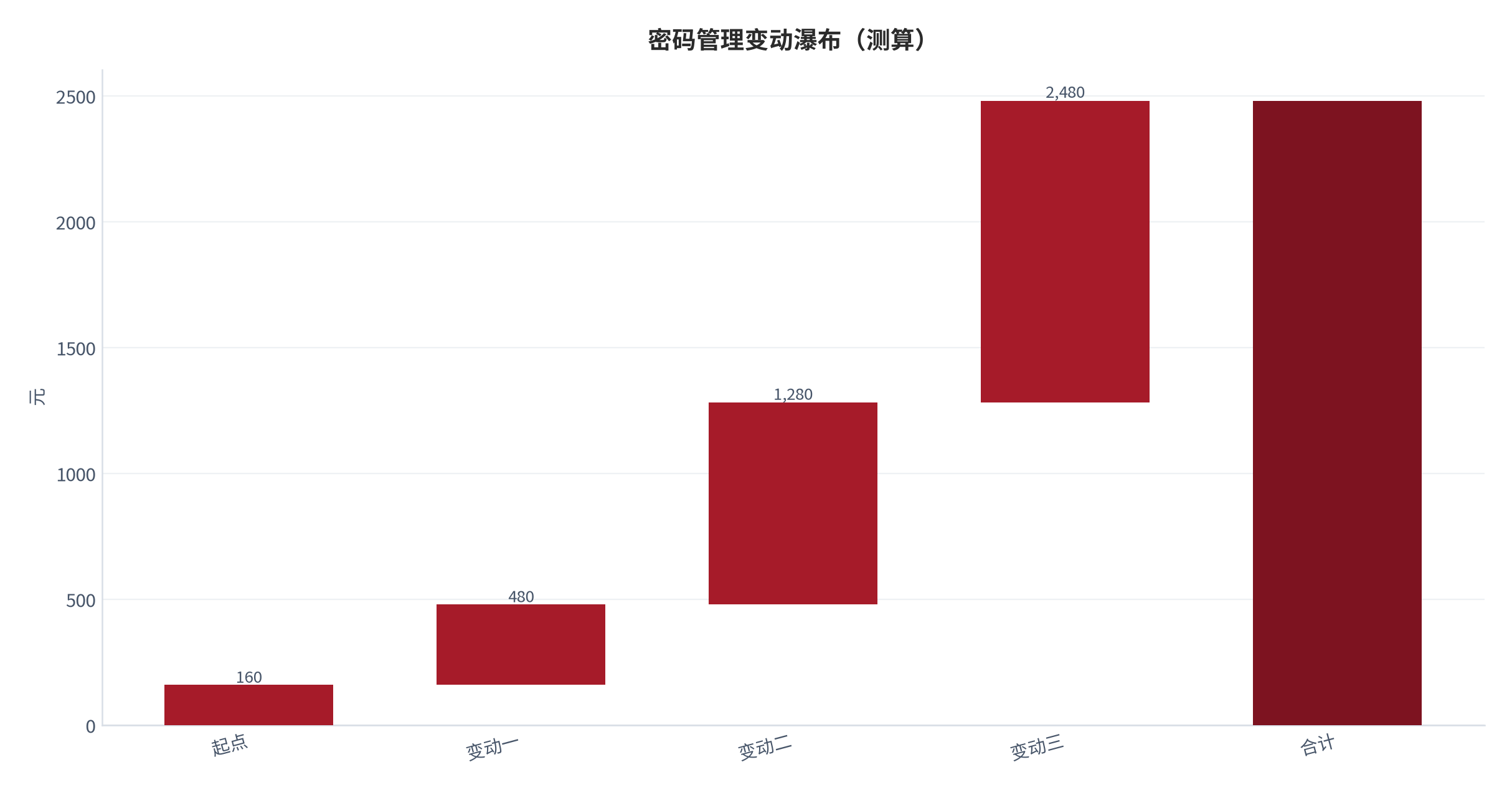 图 26:密码管理变动瀑布(测算;起点→终点)。资料来源:本报告测算(假设与参数见附录 C)