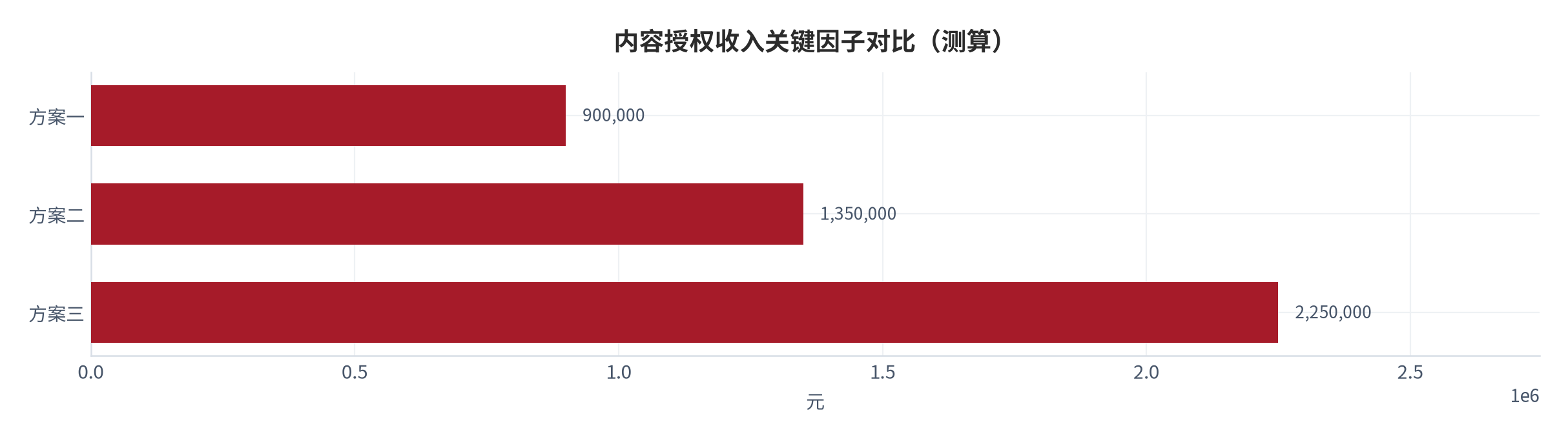 图 4:内容授权收入关键因子对比(测算;口径见附录 C)。资料来源:本报告测算(假设与参数见附录 C)