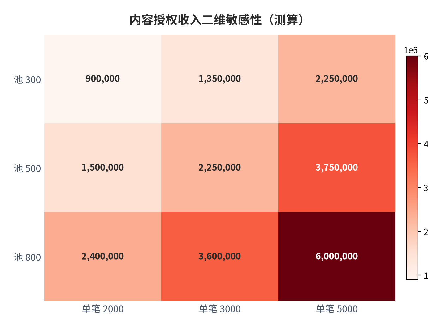 图 6:内容授权收入二维敏感性矩阵(测算;行×列)。资料来源:本报告测算(假设与参数见附录 C)