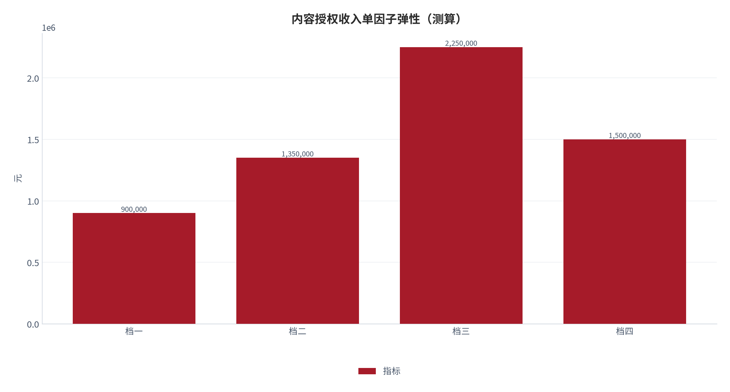 图 9:内容授权收入单因子弹性(测算;四档)。资料来源:本报告测算(假设与参数见附录 C)