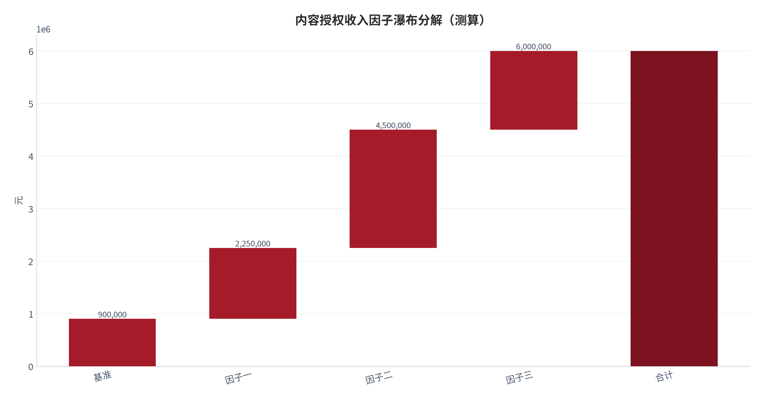 图 10:内容授权收入因子瀑布分解(测算;基准→合计)。资料来源:本报告测算(假设与参数见附录 C)
