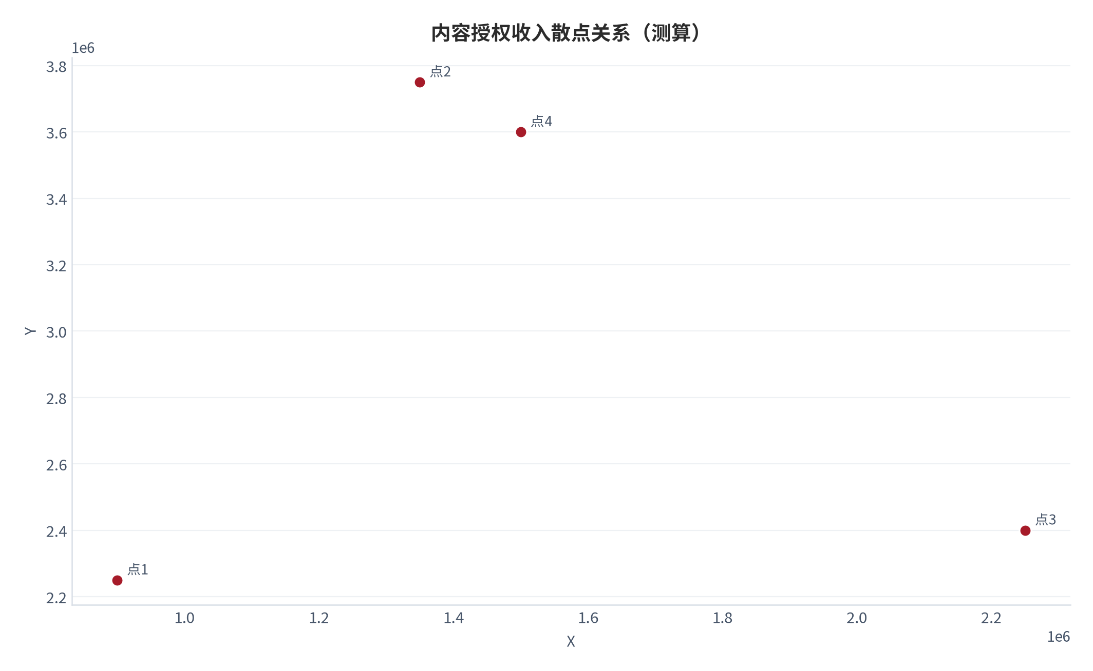 图 11:内容授权收入散点关系(测算;X-Y)。资料来源:本报告测算(假设与参数见附录 C)