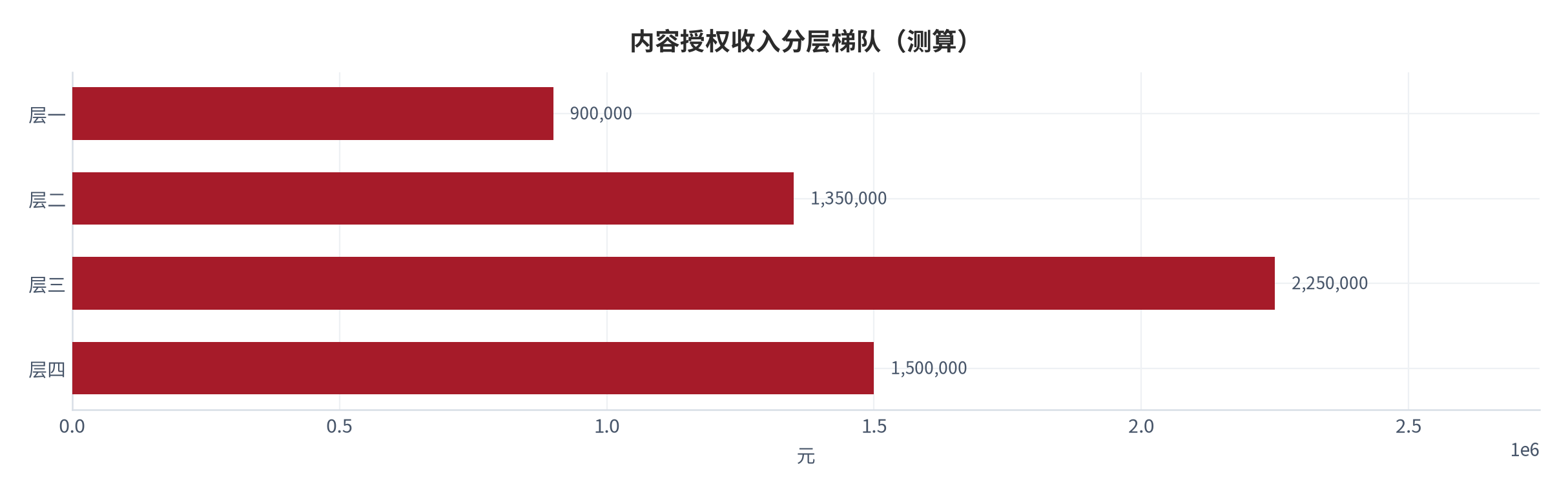图 12:内容授权收入分层梯队(测算;四层)。资料来源:本报告测算(假设与参数见附录 C)