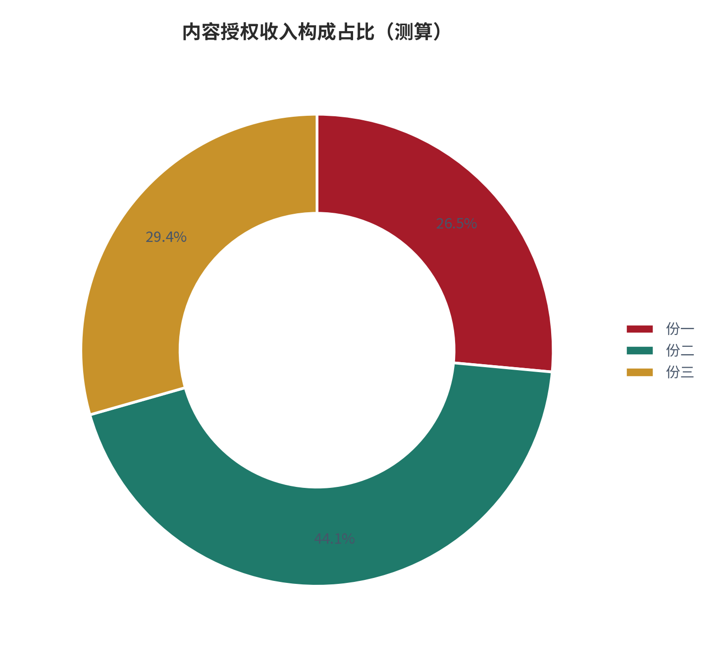 图 13:内容授权收入构成占比(%;测算)。资料来源:本报告测算(假设与参数见附录 C)
